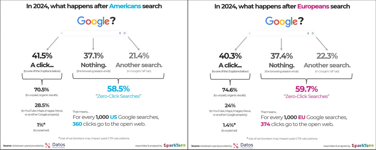 Side-by-side infographic compares what happens after Americans vs. Europeans search Google in 2024, highlighting click rates and "zero-click" searches for each group in the conversational era of search marketing.