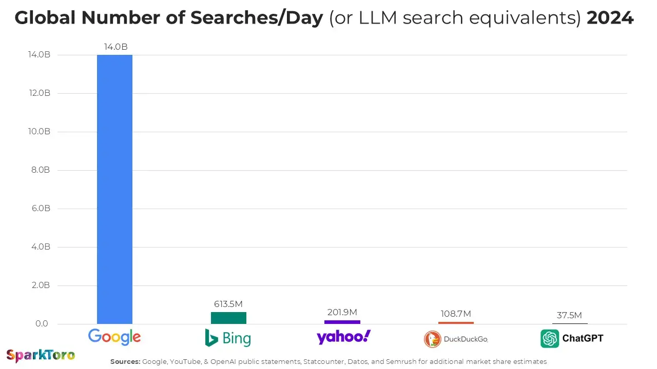 Global number of searches/day (or LLM search equivalents) 2024