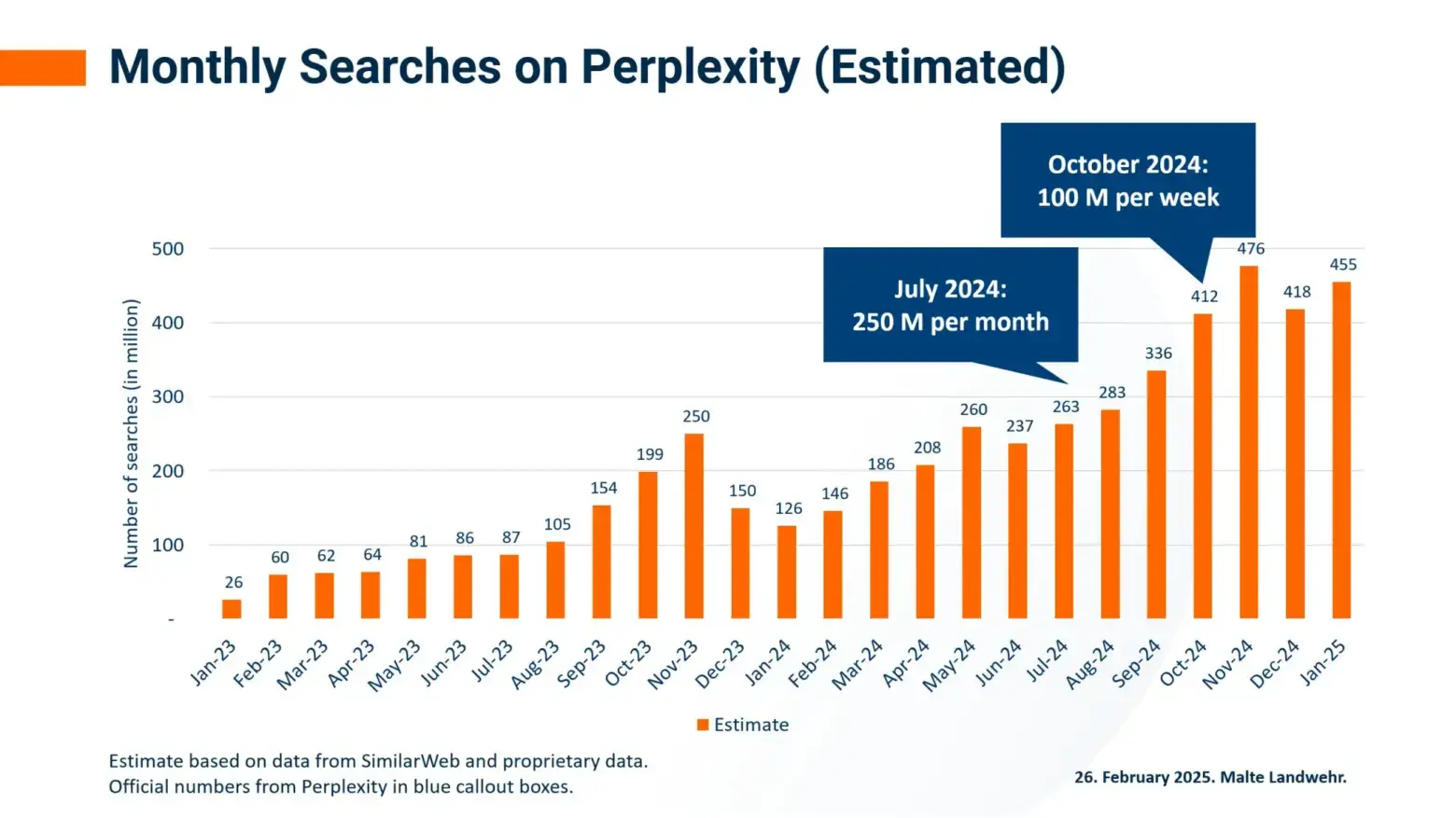 Bar chart showing estimated monthly Perplexity searches from Jan 2023 to Feb 2025, highlighting notable growth in July and October 2024 as search marketing enters the conversational era, surpassing 450 million searches by early 2025.