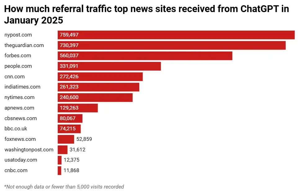 Bar chart showing referral traffic to top news sites from ChatGPT in January 2025; nypost.com leads with 759,497 visits, highlighting how the Conversational Era is reshaping Search Marketing for news publishers.