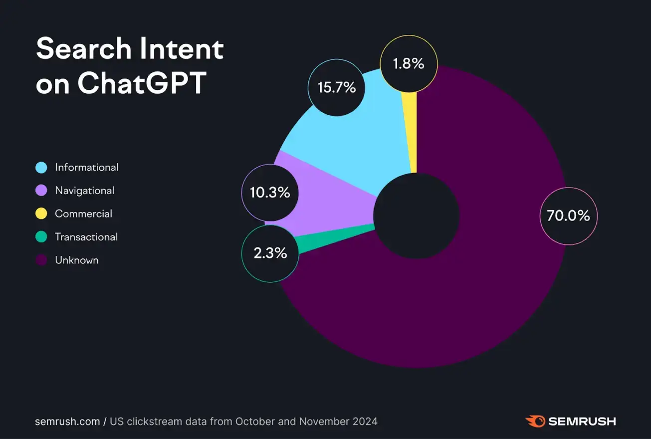 Search Intent on ChatGPT (US Clickstream data)
